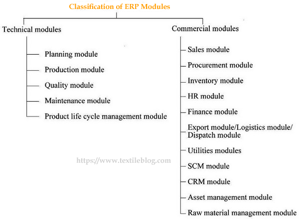 erp modules