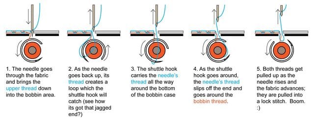 Stitch Formation Techniques of Sewing Machine