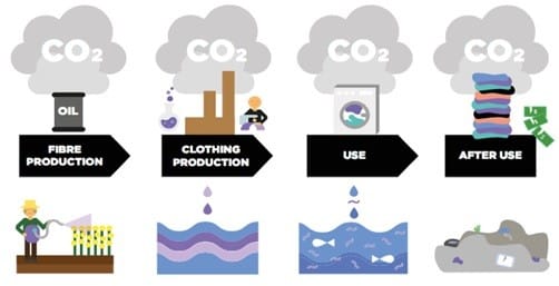 carbon dioxide gas emission from textile industry