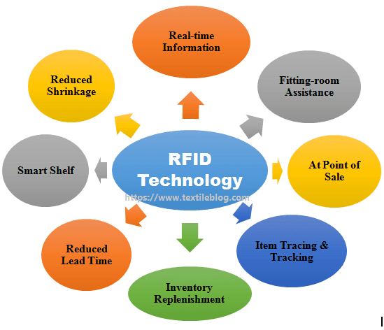 Application of Radio Frequency Identification 