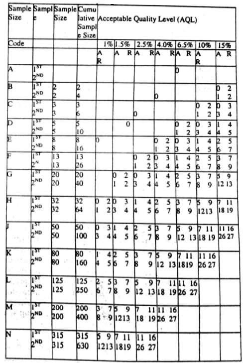 sampling plan table3