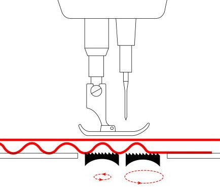 feed mechanism in sewing machine