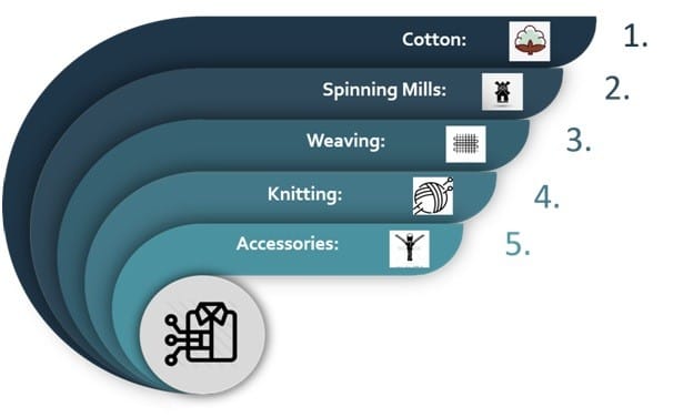 textile backward linkages sub-sector