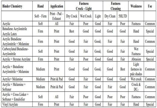 Binder Properties