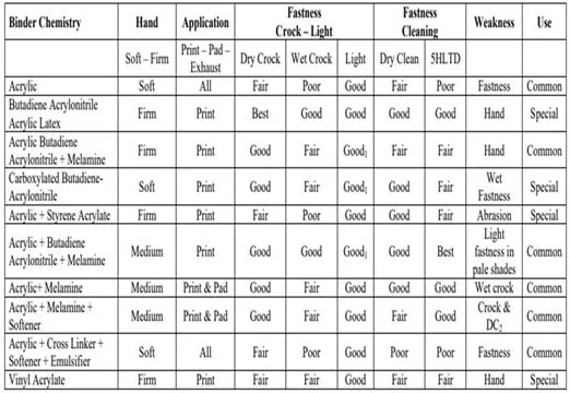 Tính chất của chất kết dính