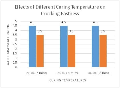 Crocking Fastness at different Curing Temp.