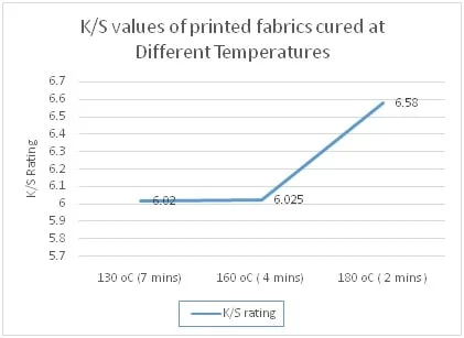 Giá trị K/S ở các nhiệt độ đóng rắn khác nhau.
