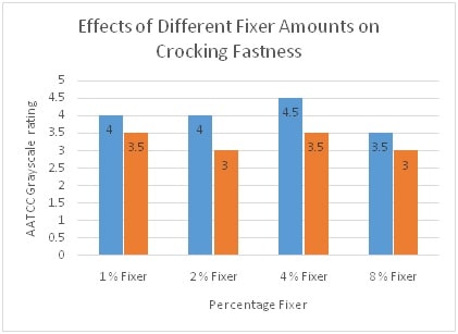 Crocking Fastness at Diff Fixer Amounts