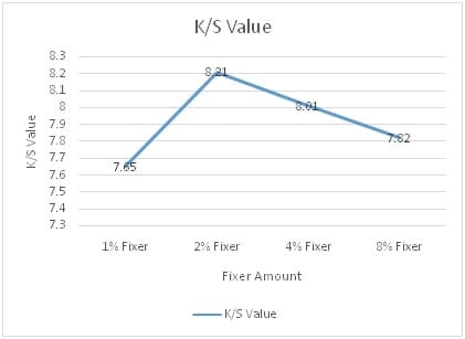 K/S Values at Different Fixer Amount