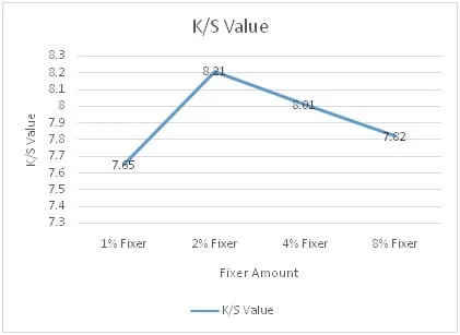 Giá trị K/S ở các mức giá cố định khác nhau