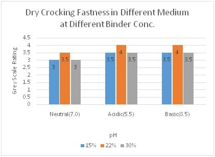 Dry Crocking Fastness at Diff Binder Conc. and in Neutral, Acidic & Basic Medium