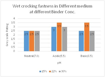 Wet Crocking Fastness at Diff Binder Conc. & in Neutral, Acidic & Basic Medium