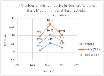 K/S Values of printed fabric at Diff Binder Conc. & in Neutral, Acidic & Basic Medium.