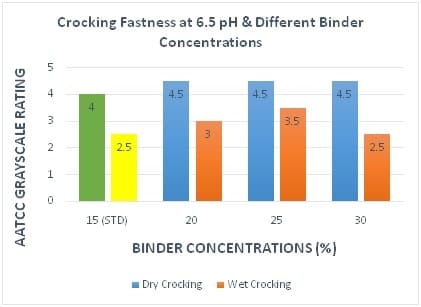 Crocking Fastness at 6.5 pH & diff Binder Conc.