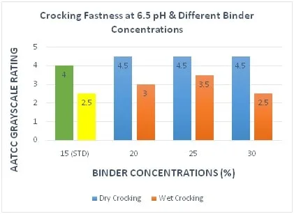 Độ bền ma sát ở pH 6,5 và nồng độ chất kết dính khác nhau.