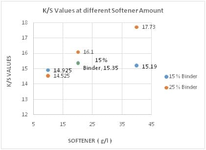 K/S at Diff Softener Amount