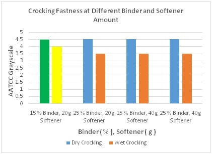 Crocking Fastness at Diff Binder Conc. & Softener Amount