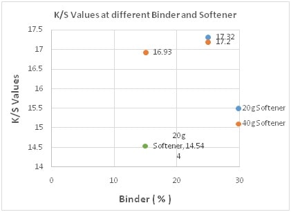 K/S Values at Diff Binder Conc. & Softener Amount