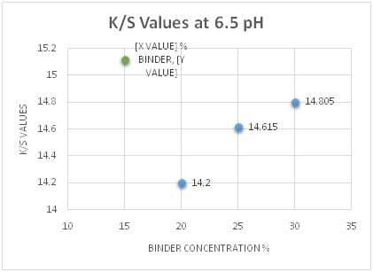 K/S Values at 6.5 pH& Diff. Binder Conc.