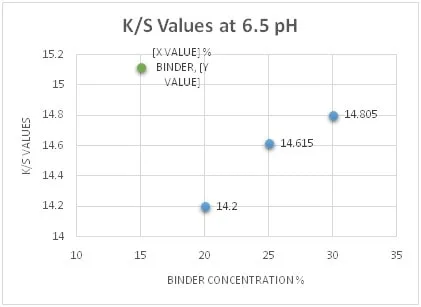 Giá trị K/S ở pH 6,5 và nồng độ chất kết dính khác biệt.
