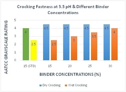 Độ bền ma sát ở pH 5,5 và nồng độ chất kết dính khác nhau.