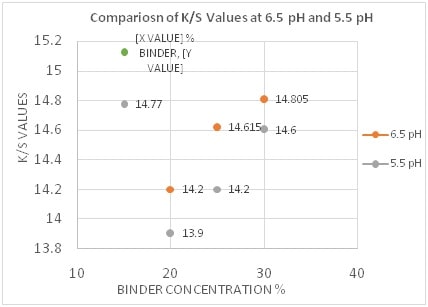 Comparison of K/S Values at 5.5 & 6.5 pH