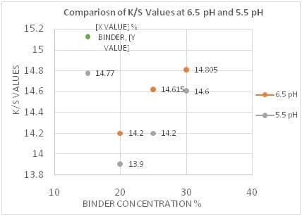 Comparison of K/S Values at 5.5 & 6.5 pH