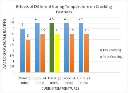 Effect Of Diff curing Temp. on Crocking Fastness