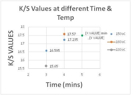 K/S Values at Diff Curing Time & Temp.