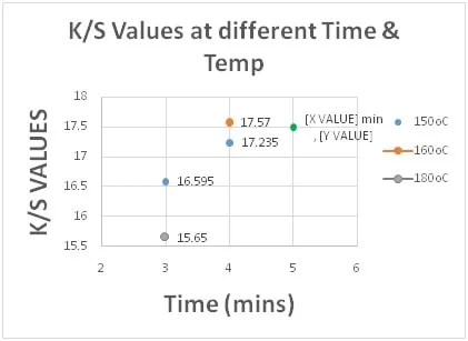 Giá trị K/S ở các thời gian và nhiệt độ đóng rắn khác nhau.
