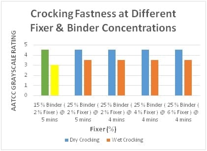 Crocking Fastness at Diff. Fixer & Binder conc.