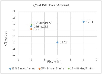 K/S at Diff. Fixer Amount