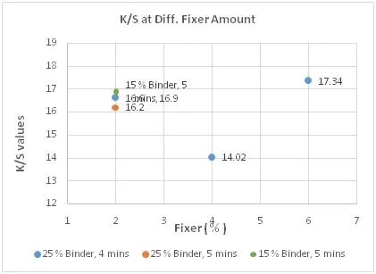K/S tại Diff. Fixer Amount