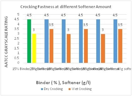 Crocking Fastness at Diff. Softener Amount