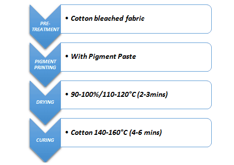 Flow Chart of Pigment Printing