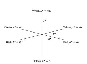 The mutually perpendicular L*, a* and b* axes of the CIELAB color space