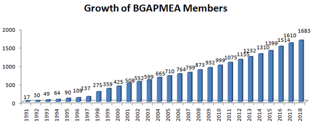 growth of BGAPMEA
