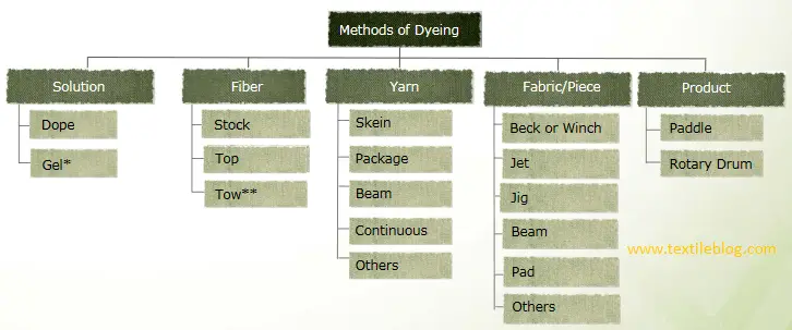 dyeing methods