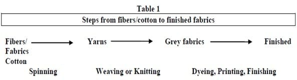 Backward Linkages in the Textile Industry