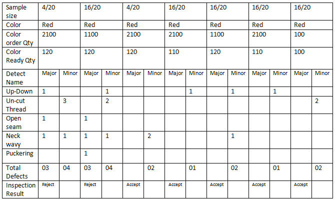 3.2.2 Summery Analysis