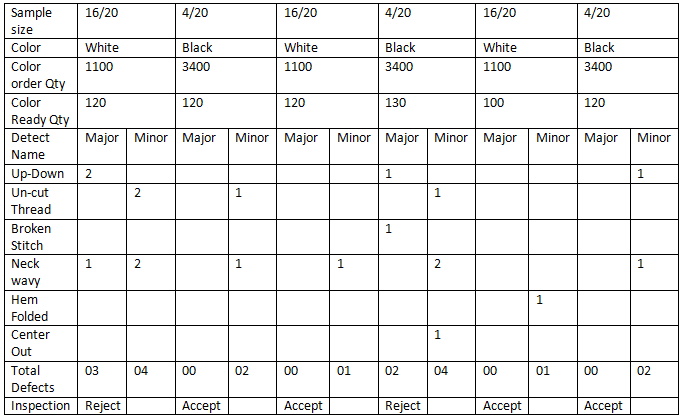 3.2.4 Summery Analysis