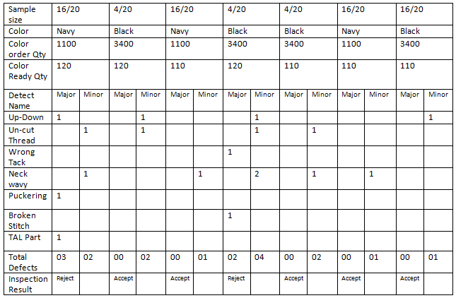 3.2.5 Summery Analysis of sewing fault