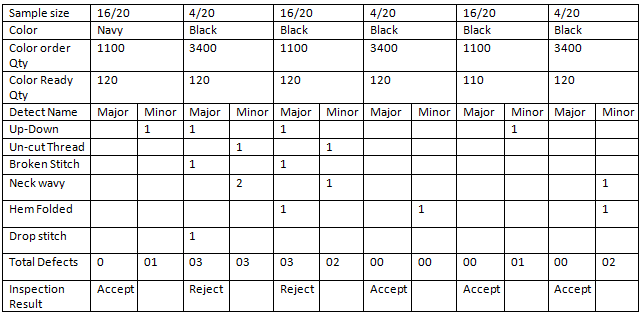 3.2.6 Summery Analysis of sewing fault