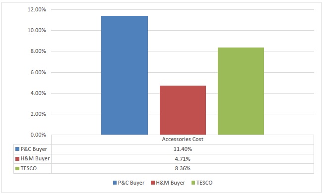 Accessories Cost of P&C, H&M, TESCO