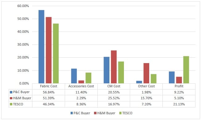 Cost breakdown is the systematic process