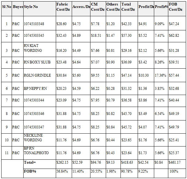 Cost breakdown of P&C Buyer of Knit Products