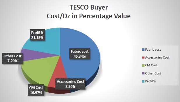 Cost breakdown of TESCO buyer of Knit Products