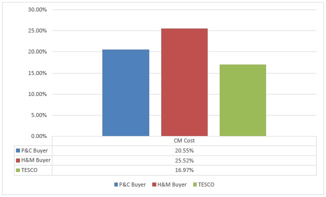 Cost of Making (CM) of P&C, H&M & TESCO