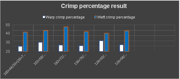 Crimp percentage result analysis of woven fabric
