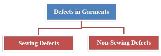 Defects in Garments